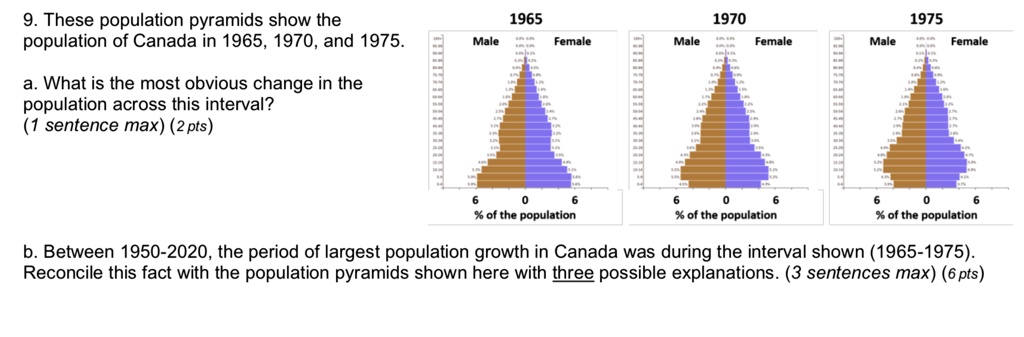 9. These population pyramids show the population of Canada in 1965, 1970, and 1975.

a. What is the most obvious change in the population across this interval?
(1 sentence max) (2 pts)

1965
Male Female
6 0 6
% of the population

1970
Male Female
6 0 6
% of the population

1975
Male Female
6 0 6
% of the population

b. Between 1950-2020, the period of largest population growth in Canada was during the interval shown (1965-1975). Reconcile this fact with the population pyramids shown here with three possible explanations. (3 sentences max) (6 pts)