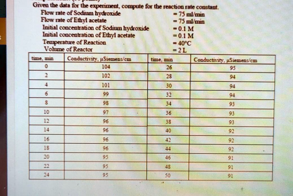 SOLVED Given the data for the experiment, compute the reaction rate