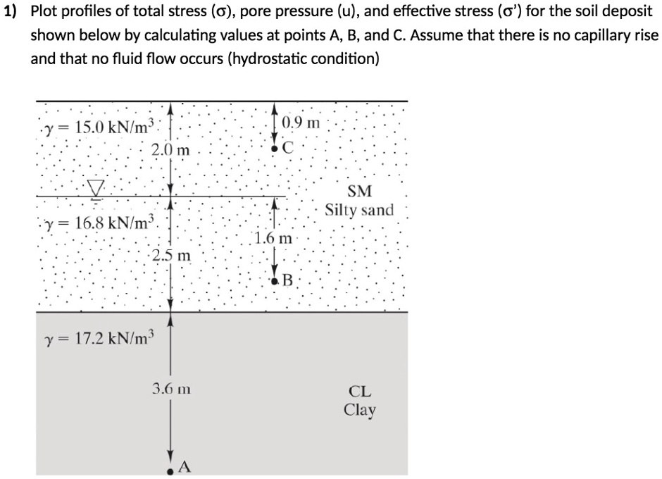 SOLVED: 1) Plot profiles of total stress (Ïƒ), pore pressure (u), and ...