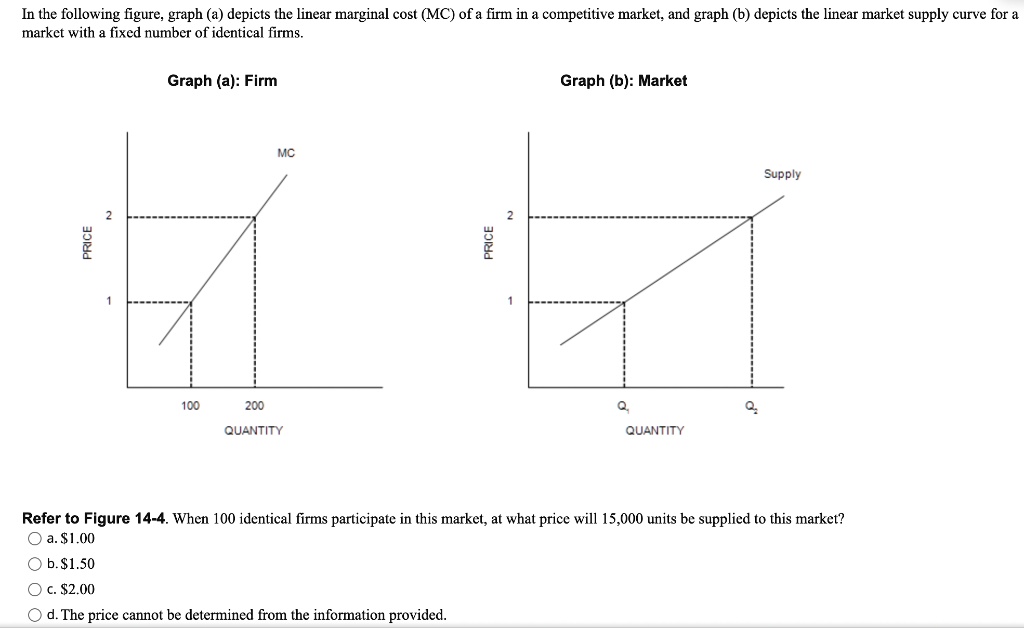 In The Following Figure, Graph (a) Depicts The Linear Marginal Cost (MC ...