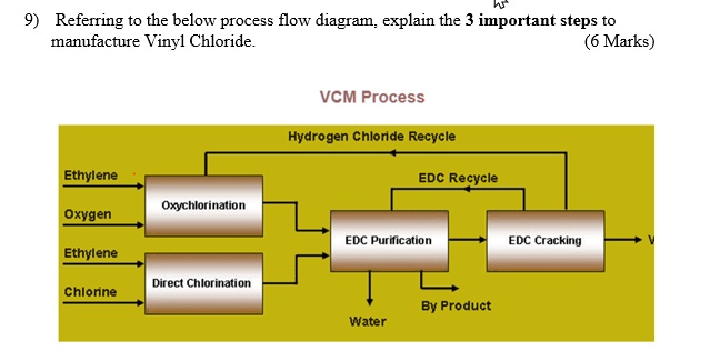 Vcm Reactor 9) Referring to the below process flow diagram, explain the...