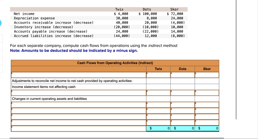 net income twix dots skor 4000 100000 72000 depreciation expense 30000 8000 24000 accounts receivable increase decrease 40000 20000 4000 inventory increase decrease 20000 10000 10000 account 18486