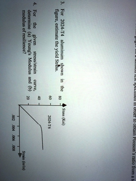 SOLVED For the modulus of resilience, determine (a) Young's Modulus