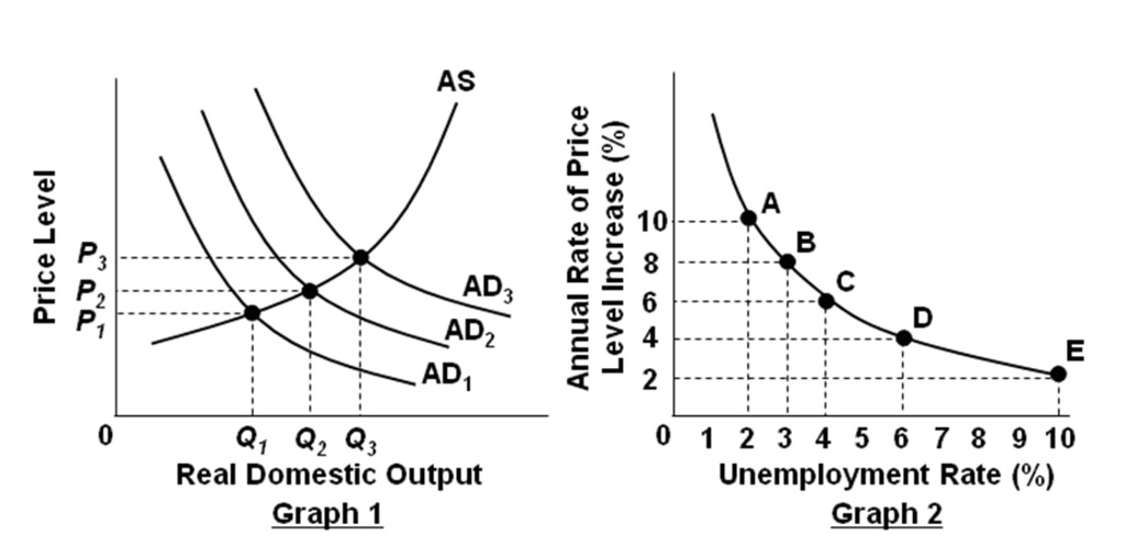 Price Level
P3
P2
P1
0
AS
AD3
AD2
AD1
Annual Rate of Price
Level Increase (%)
A
10
B
8
6
4
2
C
D
E
Q1 Q2 Q3
Real Domestic Output
Graph 1
0 1 2 3 4 5 6 7 8 9 10
Unemployment Rate (%)
Graph 2