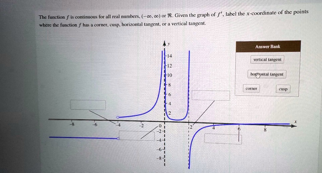 SOLVED: Where the function f has a corner, cusp, horizontal tangent, or ...