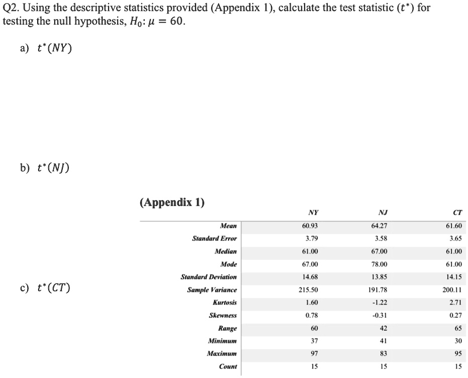 Q2. Using the descriptive statistics provided (Appendix 1), calculate the test statistic (t^*) for
testing the null hypothesis, H0: μ = 60.
a) t^*(NY)
b) t^*(NJ)
(Appendix 1)
NY
NJ
CT
Mean
60.93
64.27
61.60
Standard Error
3.79
3.58
3.65
Median
61.00
67.00
61.00
Mode
67.00
78.00
61.00
Standard Deviation
14.68
13.85
14.15
c) t^*(CT)
Sample Variance
215.50
191.78
200.11
Kurtosis
1.60
-1.22
2.71
Skewness
0.78
-0.31
0.27
Range
60
42
65
Minimum
37
41
30
Maximum
97
83
95
Count
15
15
15