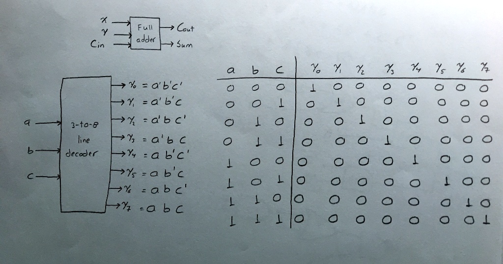 SOLVED: Design a full adder using the given 3-to-8-line decoder and two ...