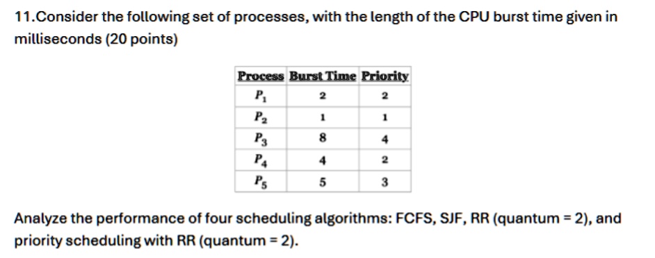 11consider the following set of processes with the length of the cpu burst time given in milliseconds 20 points process burst time priority p1 2 2 p2 1 1 p3 8 4 p4 4 2 p5 5 3 analyze th 23537