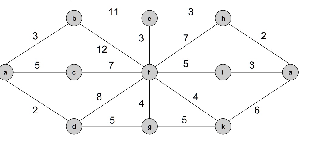 SOLVED: IN JAVA: You are required to implement shortest path algorithm ...
