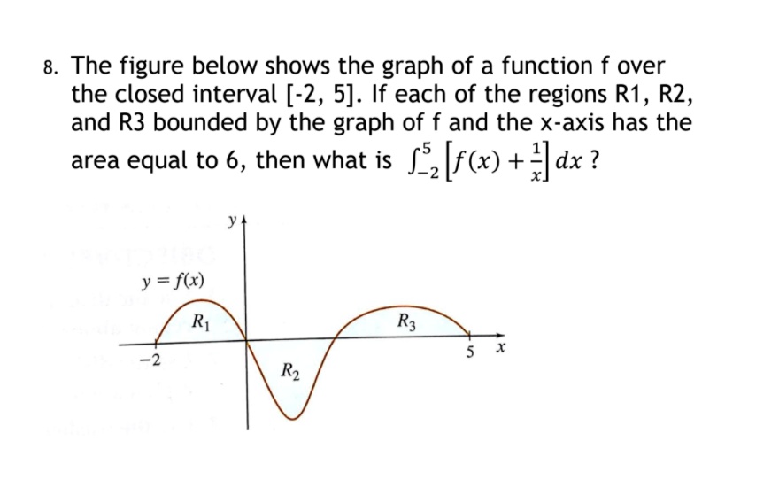 solved-8-the-figure-below-shows-the-graph-of-a-function-f-over-the