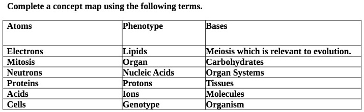 SOLVED: 'Complete concept map using the following terms Atoms Phenotype ...