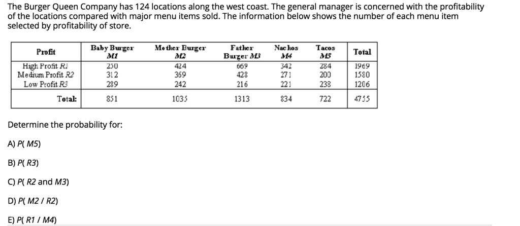 The Burger Queen Company has 124 locations along the west coast. The general manager is concerned with the profitability of the locations compared with major menu items sold. The information below shows the number of each menu item selected by profitability of store.

Profit | Baby Burger M1 | Mother Burger M2 | Father Burger M3 | Nachos M4 | Tacos M5 | Total
— | — | — | — | — | — | —
High Profit R1 | 250 | 424 | 669 | 342 | 284 | 1969
Medium Profit R2 | 312 | 369 | 428 | 271 | 200 | 1580
Low Profit R3 | 289 | 242 | 216 | 221 | 238 | 1206
Total: | 851 | 1035 | 1313 | 834 | 722 | 4755

Determine the probability for:

A) P( M5)

B) P( R3)

C) P( R2 and M3)

D) P( M2 / R2)

E) P( R1 / M4)