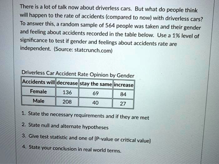 There is a lot of talk now about driverless cars. But what do people think
will happen to the rate of accidents (compared to now) with driverless cars?
To answer this, a random sample of 564 people was taken and their gender
and feeling about accidents recorded in the table below. Use a 1% level of
significance to test if gender and feelings about accidents rate are
independent. (Source: statcrunch.com)
Driverless Car Accident Rate Opinion by Gender
Accidents will decrease stay the same increase
Female
136
69
84
Male
208
40
27
1. State the necessary requirements and if they are met
2. State null and alternate hypotheses
3. Give test statistic and one of P-value or critical value
4. State your conclusion in real world terms.