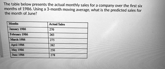 SOLVED:The table below presents the actual monthly sales for a company ...