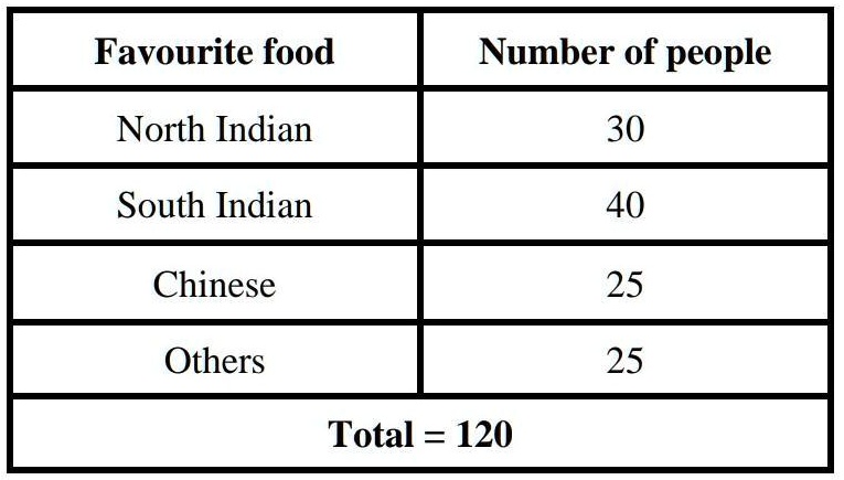 SOLVED: Draw a pie chart for the given data. (Total number = 120) CLASS 8TH  Favorite food Number of people North Indian 30 South Indian 40 Chinese 25  Others 25 Total = 120