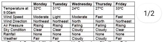 Wind Direction On Monday Solved:'observing The Temperature And Air Pressure How Does The High  Temperature Affect The Pressure In The Air? Monday Tuesday Wednesday  Thursday Friday Temperature At 32"C 31'C 24"C 279C 339C 9 Ooam Wind