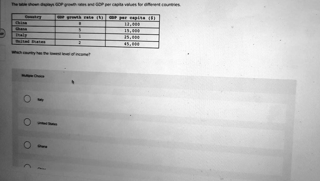 Solved The Table Shown Displays Gdp Growth Rates And Gdp Per Capita