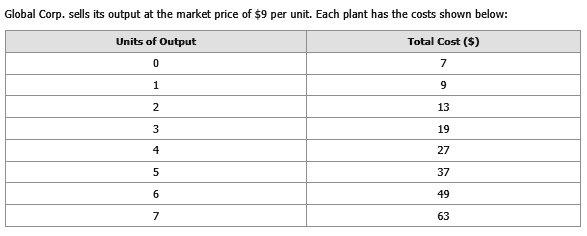 Global Corp. sells its output at the market price of 9 per unit. Each plant has the costs shown below:
Units of Output
Total Cost ()
0
7
1
9
2
13
3
19
4
27
5
37
6
49
7
63