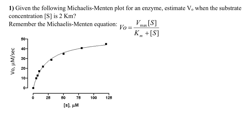 Solved 1 Given The Following Michaelis Menten Plot For An Enzyme Estimate Vo When The Substrate Concentration S Is 2 Km Remember The Michaelis Menten Equation Vmax S Vo K S 50 40 1 30