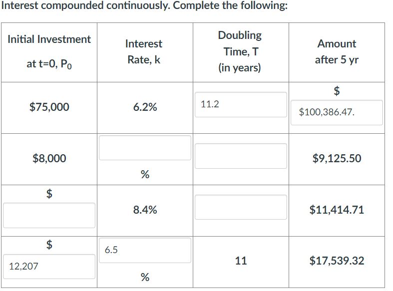 Interest compounded continuously. Complete the following:

Initial Investment at t=0, P0	Interest Rate, k	Doubling Time, T (in years)	Amount after 5 yr
75,000	6.2%	11.2	$ $100,386.47.8,000	%		$9,125.50
8.4%		$11,414.71 12,207	6.5 %	11	$17,539.32