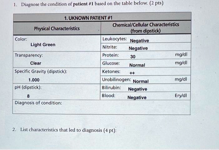Solved Diagnose The Condition Of Patient 1 Based 0n The Table Below 2 Pts 1 Uknown Patient 4 Chemical Cellular Characteristics Physical Characteristics From Dipstick Color Leukocytes Negative Light Green Nitrite Negative Transparency Protein