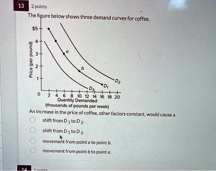 The figure below shows three demand curves for coffee.
Price (per pound)
5
4
3
2
1
0
2 4 6 8 10 12 14 16 18 20
Quantity Demanded
(thousands of pounds per week)
An increase in the price of coffee, other factors constant, would cause a
shift from D 1 to D 2.
shift from D 1 to D 3.
movement from point a to point b.
movement from point b to point a.
