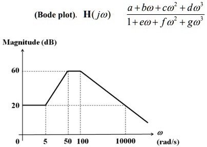 (Bode plot). H(jω) = (a + bω + cω^2 + dω^3)/(1 + eω + fω^2 + gω^3)