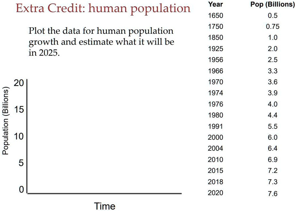 SOLVED Extra Credit human Year population 1650 Plot the data for