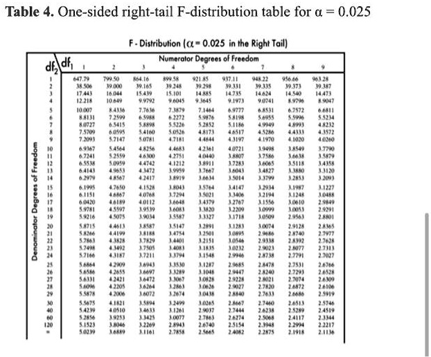 F Distribution Table