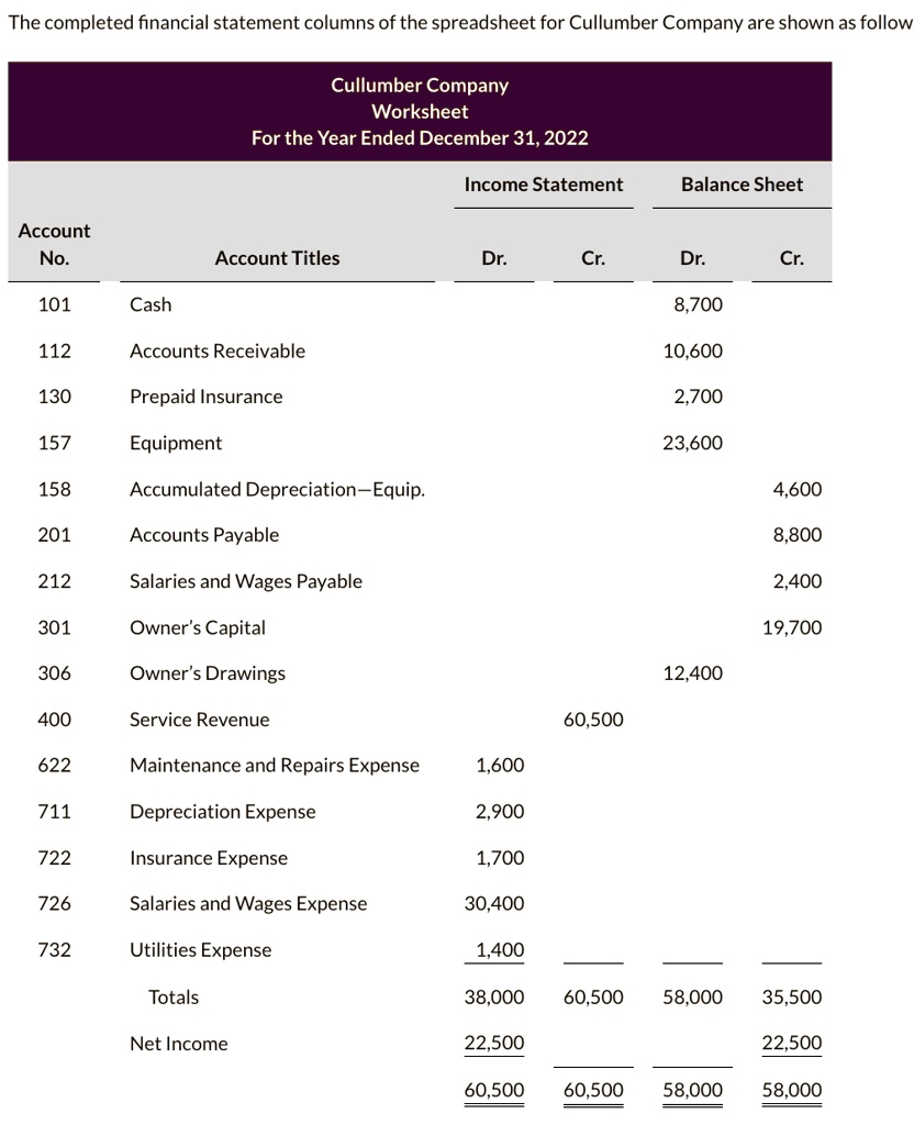 The completed financial statement columns of the spreadsheet for ...