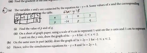 (iii) Find the gradient of the
(a) The variables x and y are connected by the equation 6x - y = 8. Some values of x and the corresponding
values of x are given in the table.
6x - y = 8
-1
0
2
y
-14
p
q
(i) Find the value of p and of q.
(ii) On a sheet of graph paper, using a scale of 4 cm to represent 1 unit on the x-axis and 1 cm to represent
1 unit on the y-axis, draw the graph of 6x - y = 8 for -1 ≤ x ≤ 2.
(b) On the same axes in part (a)(ii), draw the graph of 5x + 2y = 1 for -1 ≤ x ≤ 2.
(c) Hence, solve the simultaneous equations 6x - y = 8 and 5x + 2y = 1.