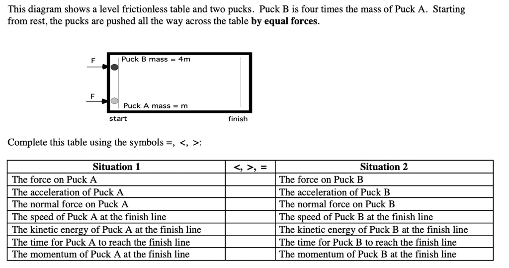 SOLVED: This Diagram Shows A Level Frictionless Table And Two Pucks ...