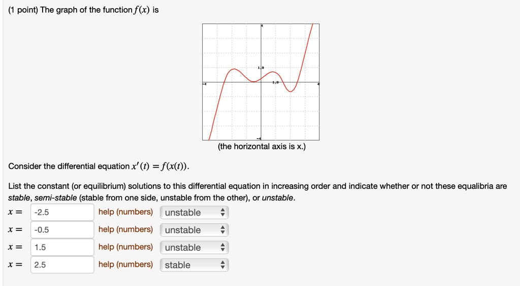 Solved The Graph Of The Function Fx Is Shown Below The Horizontal