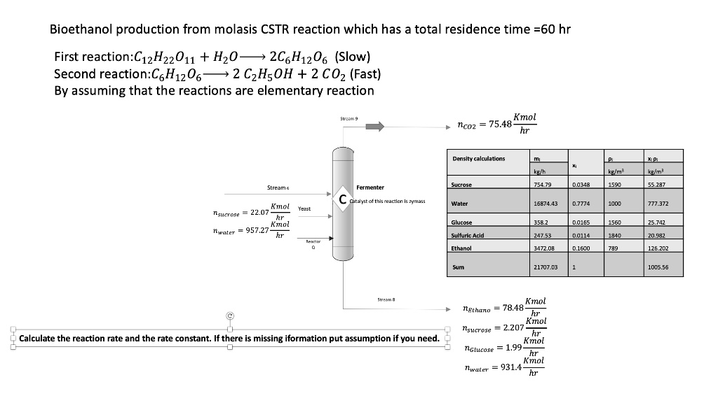SOLVED Bioethanol production from molasses CsTR reaction which has a