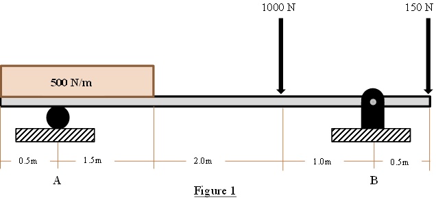 SOLVED: Determine The Reaction Forces At A And B For The Beam Shown In ...