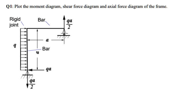 SOLVED: 'How to draw all these 3 diagrams? Q1: Plot the moment diagram ...
