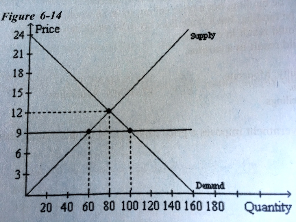 SOLVED Refer to Figure 614 below. If the horizontal line on the graph