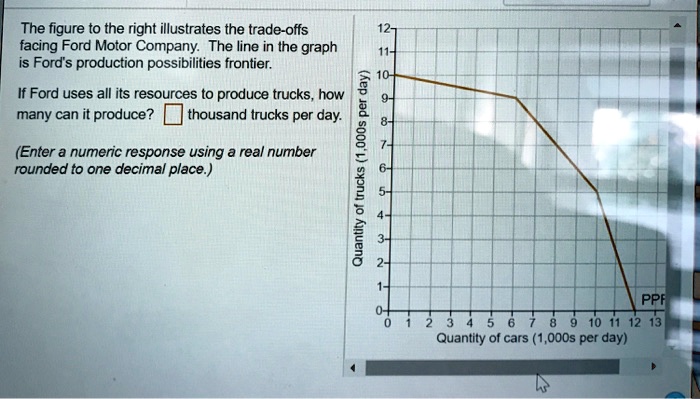 Ford Raptor Production Graph The figure to the right illustrates the trade-offs facing Ford Motor ...