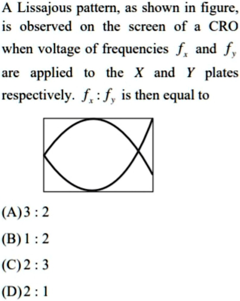 SOLVED: A Lissajous pattern, as shown in the figure, is observed on the ...