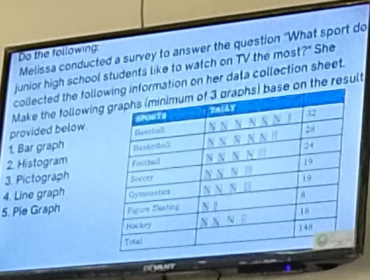Do the following:
Melissa conducted a survey to answer the question What sport do junior high school students like to watch on TV the most?" She collected the following information on her data colloction sheet. Make the following graphs (minimum of 3 aradhs) base on the result provided below.
1 Bar graph
2. Histogram
3. Pictograph
4. Line graph
5. Pie Graph

Snserts     ?avir     32 

Daseblall         28 

Baskeriball         24 

Football     (N N N)/(N N)     19 

Soncer         19 

Gymnastics     (N n)/(x i l)     8 

 
Figure Shating 

     (sin 1)/(sin)     18 

Hockey         1+8 

