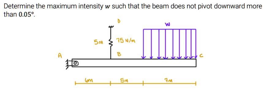 Determine the maximum intensity w such that the beam does not pivot ...