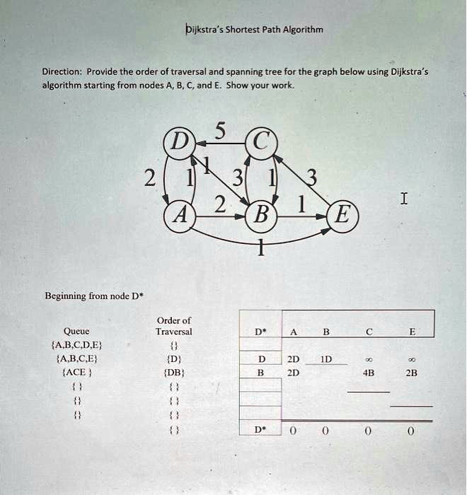 SOLVED: Dijkstra's Shortest Path Algorithm Directions: Provide the ...