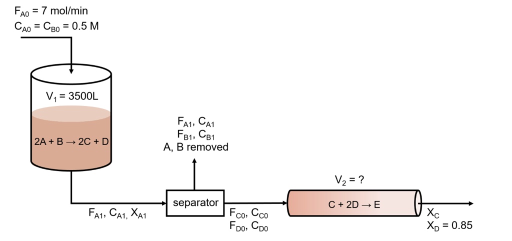 SOLVED: A sequential liquid-phase reaction is conducted in a CSTR ...