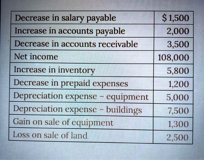 SOLVED: Using the above data , determine the net cash provided used by ...