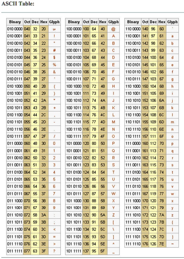 SOLVED: Write a C program that builds the ASCII table, which is ...