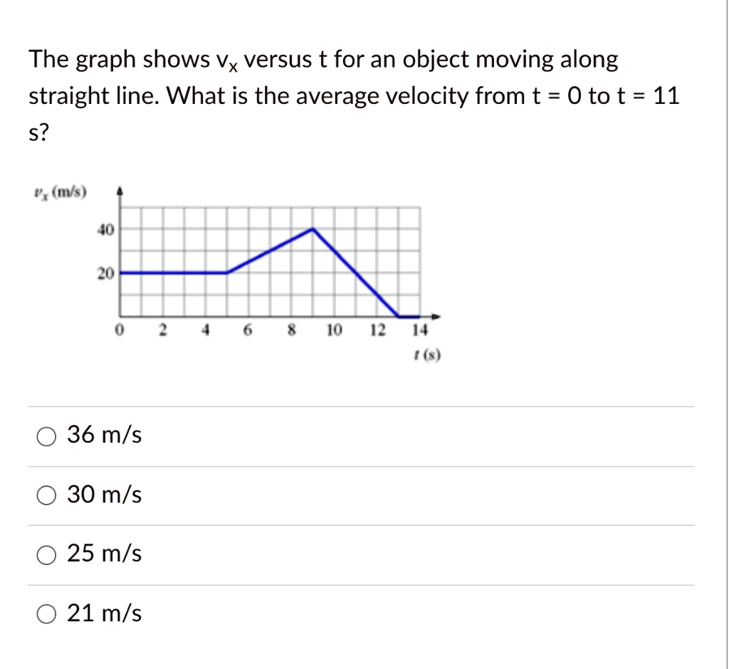 the graph shows vx versus t for an object moving along straight line ...