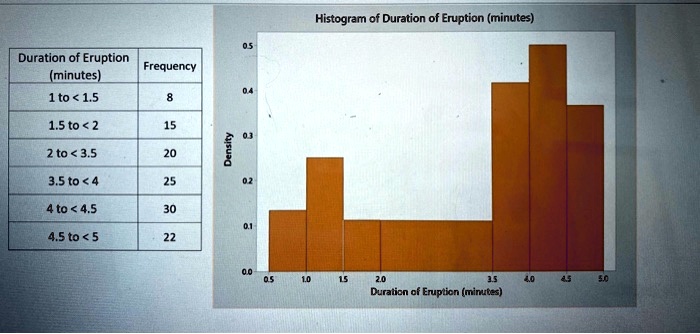 Solved Histogram Duration Of Eruption Minutes Duration Of Eruption Frequency Minutes 1to 1 5 1 5to 2 2to 3 5 3 5 To 4 4t0 4 5 4 5 To 5 Duration Of Eruption Minutes