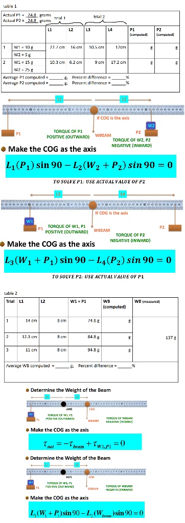 table 1
Actual P1 = 24.8 grams
Actual P2 = 24.8 grams
trial 1
trial 2
L1 L2 L3 L4 P1 (computed) P2 (computed)
1 W1 = 10 g 22.7 cm 16 cm 10.5 cm 12 cm g g
W2 = 5 g
2 W1 = 15 g 10.3 cm 6.2 cm 9 cm 17.2 cm g g
W2 = 25 g
Average P1 computed = g, Percent difference = %
Average P2 computed = g, Percent difference = %
L1 L2
If COG is the axis
W2
P1 TORQUE OF P1 POSITIVE (OUTWARD) WBEAM P2 TORQUE OF W2, P2 NEGATIVE (INWARD)
Make the COG as the axis
L1(P1) sin 90 - L2(W2 + P2) sin 90 = 0
TO SOLVE P1: USE ACTUAL VALUE OF P2
L3 L4
If COG is the axis
W1
P1 TORQUE OF W1, P1 POSITIVE (OUTWARD) WBEAM P2 TORQUE OF P2 NEGATIVE (INWARD)
Make the COG as the axis
L3(W1 + P1) sin 90 - L4(P2) sin 90 = 0
TO SOLVE P2: USE ACTUAL VALUE OF P1
table 2
Trial L1 L2 W1 + P1 WB (computed) WB (measured)
1 14 cm 8 cm 74.8 g g
2 12.3 cm 8 cm 84.8 g g 137 g
3 11 cm 8 cm 94.8 g g
Average WB computed = g, Percent difference = %
Determine the Weight of the Beam
L1 L2
AXIS COG
W1
P1 TORQUE OF W1, P1 POSITIVE (OUTWARD) WBEAM TORQUE OF WBEAM NEGATIVE (INWARD)
Make the COG as the axis
Tnet = -Tbeam + TW1,P1 = 0
Determine the Weight of the Beam
L1 L2
AXIS COG
W1
P1 TORQUE OF W1, P1 POSITIVE (OUTWARD) WBEAM TORQUE OF WBEAM NEGATIVE (INWARD)
Make the COG as the axis
L1(W1 + P1) sin 90 - L2(Wbeam) sin 90 = 0