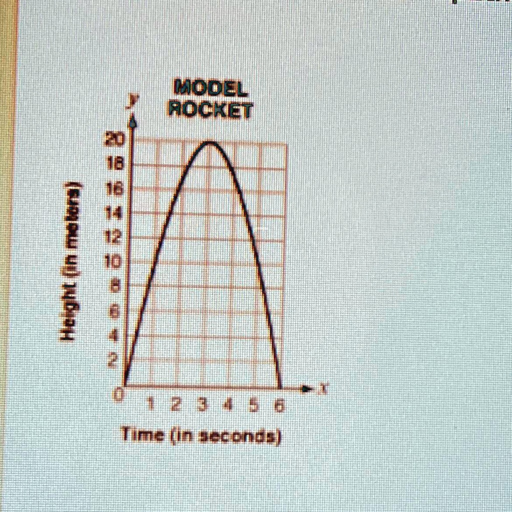 Sequence Graphs Rockets Height (in meters) 20 18 16 14 12 10 8 6 4 2 0 MODEL ROCKET 0 1 2 3 4 5 ...