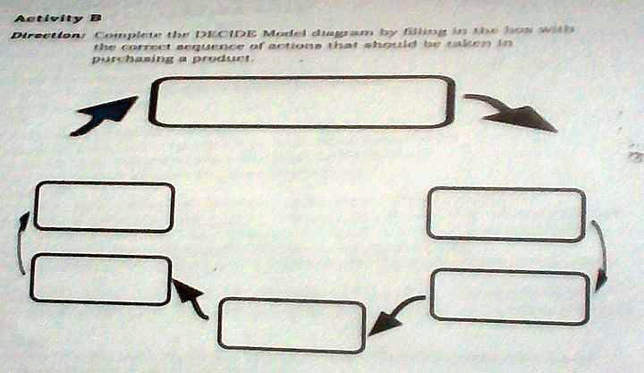 activity b direetion complete the decide model diagram by filling in the bos with the correct sequence of actions that should be taken in purchasing a product aefcny direon e dk ie malad dma 00667